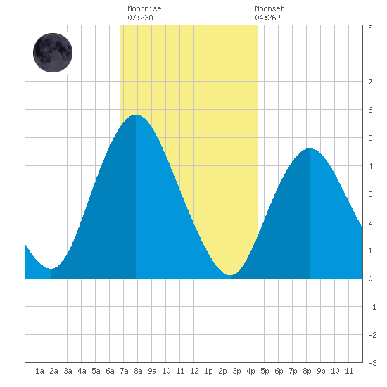Howland Hook tide chart for Thursday, November 20, 2025