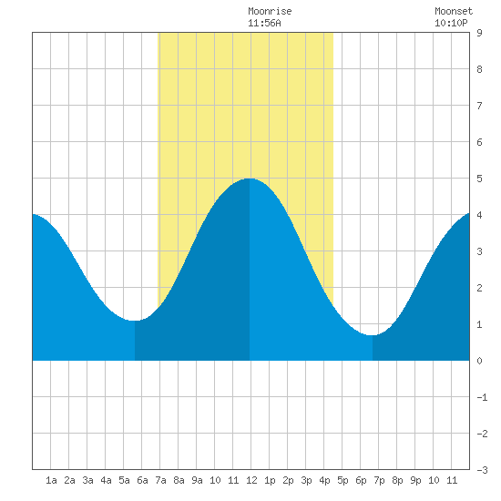 Howland Hook tide chart for Wednesday, November 26, 2025