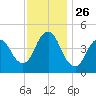 Howland Hook tide chart for Wednesday, November 26, 2025