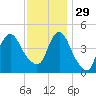 Howland Hook tide chart for Saturday, November 29, 2025