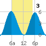Howland Hook tide chart for Monday, November 3, 2025