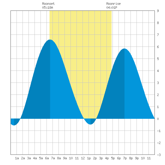 Howland Hook tide chart for Tuesday, November 4, 2025