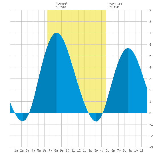 Howland Hook tide chart for Thursday, November 6, 2025
