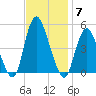 Howland Hook tide chart for Friday, November 7, 2025