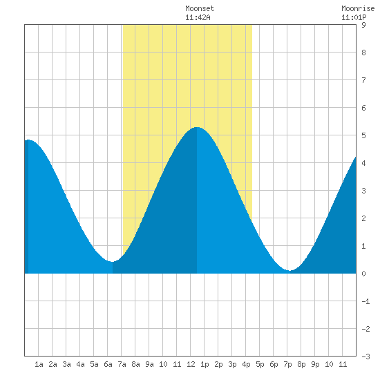 Howland Hook tide chart for Wednesday, December 10, 2025