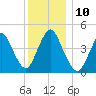 Howland Hook tide chart for Wednesday, December 10, 2025
