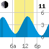 Howland Hook tide chart for Thursday, December 11, 2025