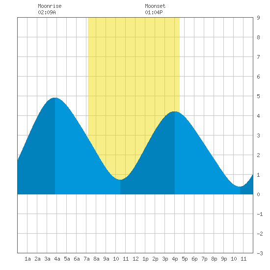 Howland Hook tide chart for Sunday, December 14, 2025