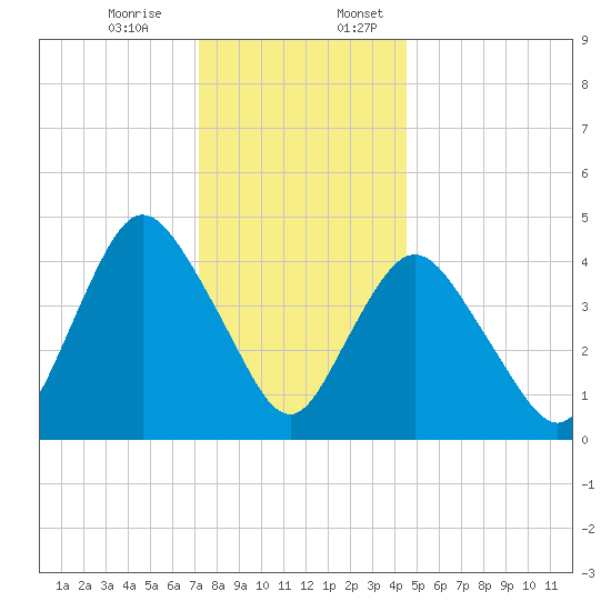 Howland Hook tide chart for Monday, December 15, 2025