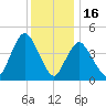 Howland Hook tide chart for Tuesday, December 16, 2025