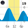 Howland Hook tide chart for Friday, December 19, 2025