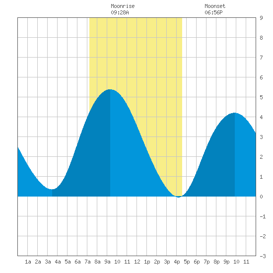 Howland Hook tide chart for Monday, December 22, 2025