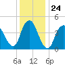 Howland Hook tide chart for Wednesday, December 24, 2025