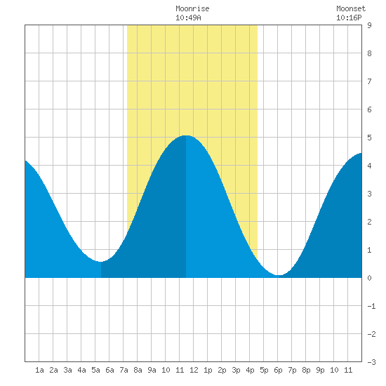 Howland Hook tide chart for Thursday, December 25, 2025
