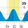 Howland Hook tide chart for Thursday, December 25, 2025
