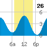 Howland Hook tide chart for Friday, December 26, 2025