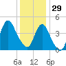 Howland Hook tide chart for Monday, December 29, 2025