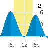 Howland Hook tide chart for Tuesday, December 2, 2025