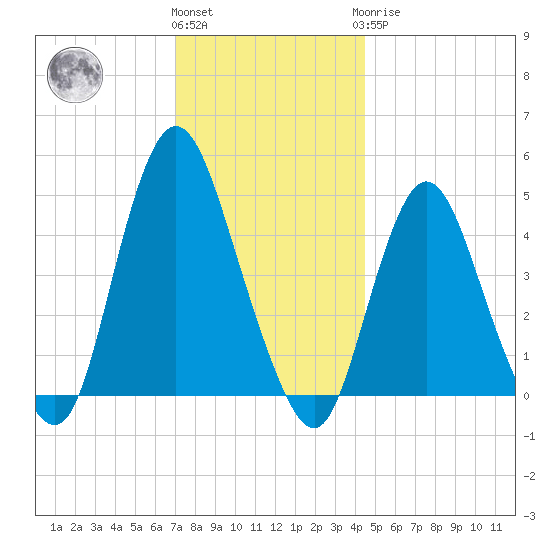 Howland Hook tide chart for Thursday, December 4, 2025