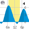 Howland Hook tide chart for Thursday, December 4, 2025