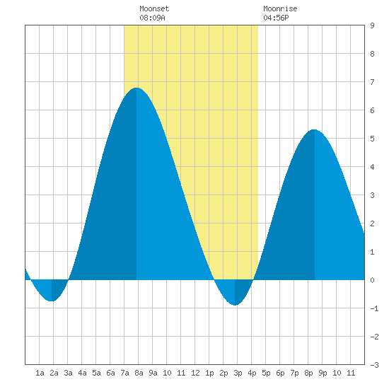 Howland Hook tide chart for Friday, December 5, 2025