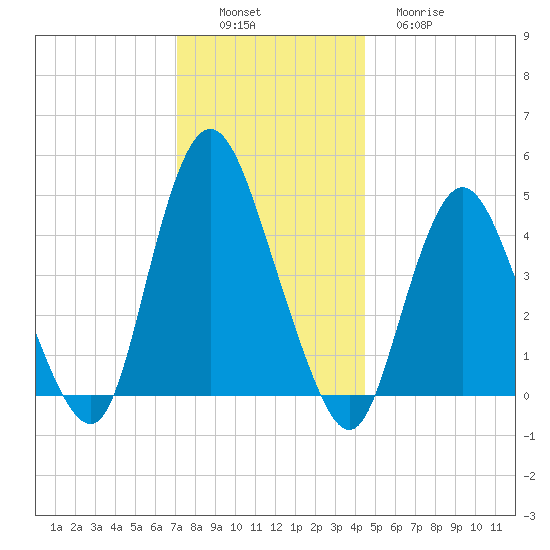 Howland Hook tide chart for Saturday, December 6, 2025