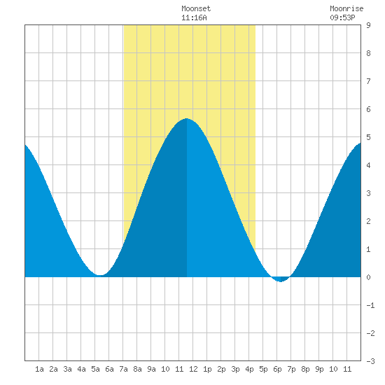 Howland Hook tide chart for Tuesday, December 9, 2025