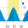 Howland Hook tide chart for Tuesday, December 9, 2025