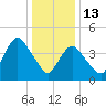 Howland Hook tide chart for Tuesday, January 13, 2026