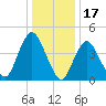 Howland Hook tide chart for Saturday, January 17, 2026
