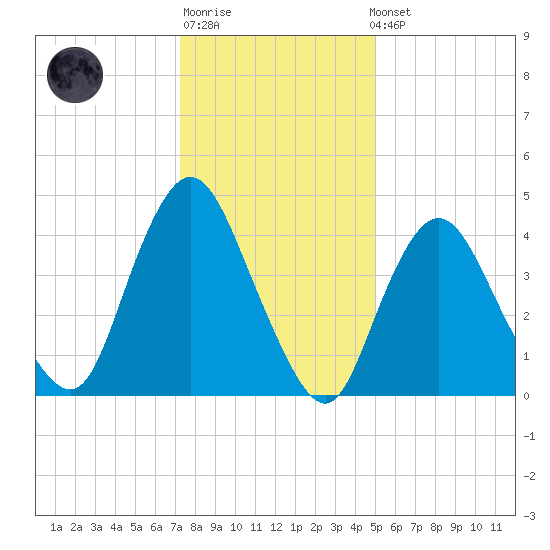 Howland Hook tide chart for Sunday, January 18, 2026