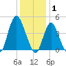 Howland Hook tide chart for Thursday, January 1, 2026