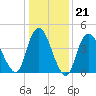 Howland Hook tide chart for Wednesday, January 21, 2026