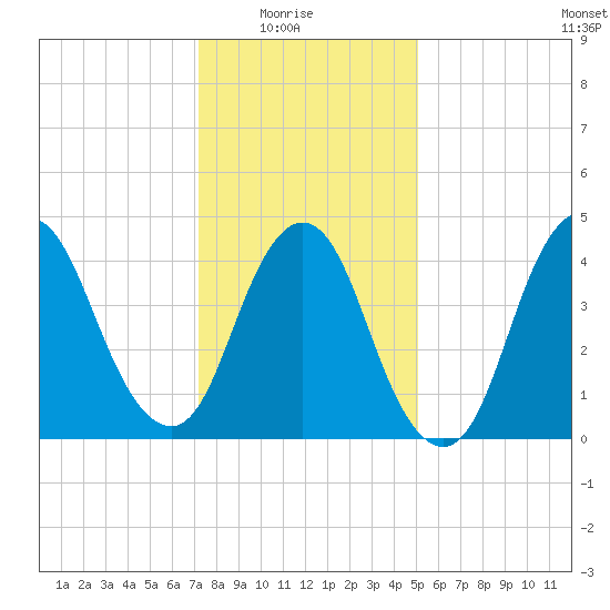 Howland Hook tide chart for Saturday, January 24, 2026