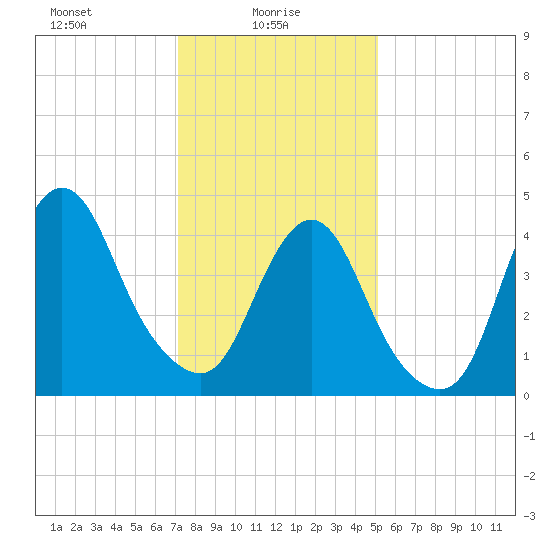 Howland Hook tide chart for Monday, January 26, 2026