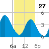 Howland Hook tide chart for Tuesday, January 27, 2026