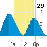 Howland Hook tide chart for Thursday, January 29, 2026