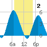 Howland Hook tide chart for Friday, January 2, 2026