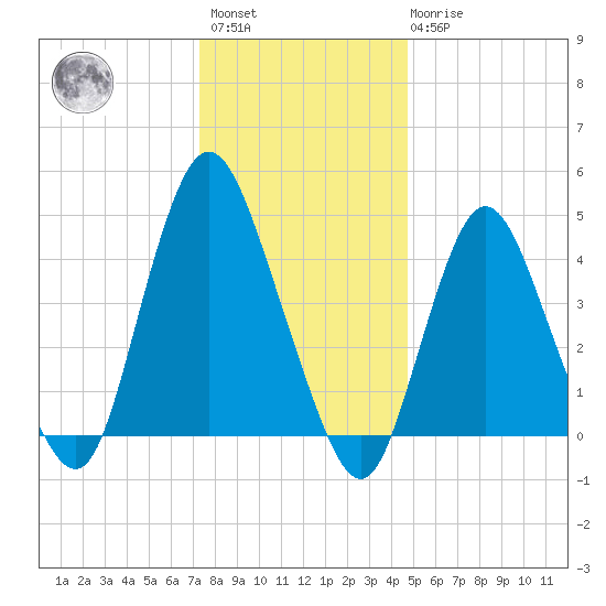 Howland Hook tide chart for Saturday, January 3, 2026