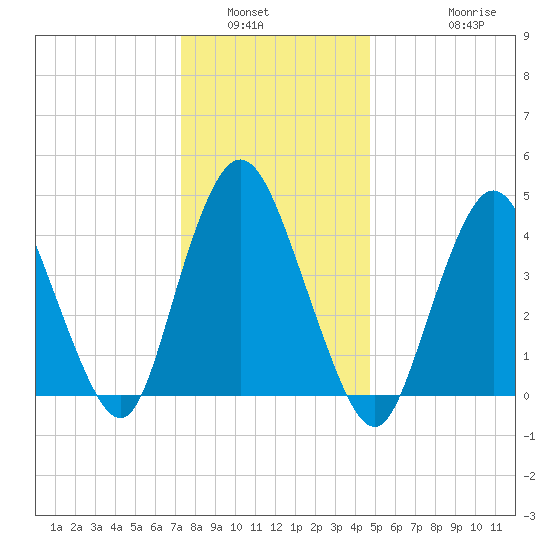 Howland Hook tide chart for Tuesday, January 6, 2026