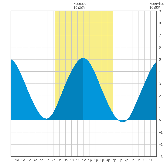 Howland Hook tide chart for Thursday, January 8, 2026