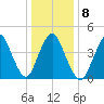 Howland Hook tide chart for Thursday, January 8, 2026