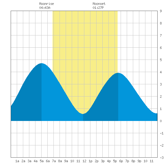 Howland Hook tide chart for Friday, February 13, 2026