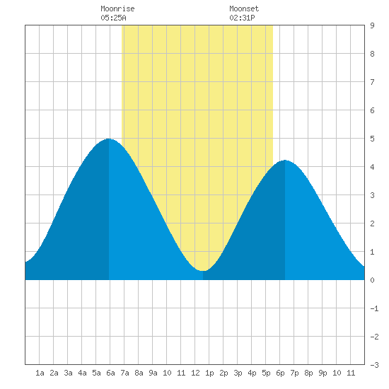 Howland Hook tide chart for Saturday, February 14, 2026