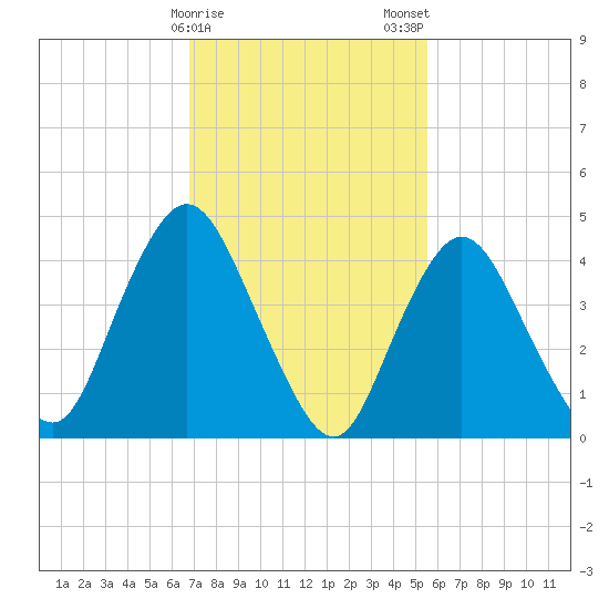 Howland Hook tide chart for Sunday, February 15, 2026