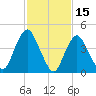 Howland Hook tide chart for Sunday, February 15, 2026