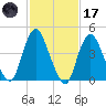 Howland Hook tide chart for Tuesday, February 17, 2026