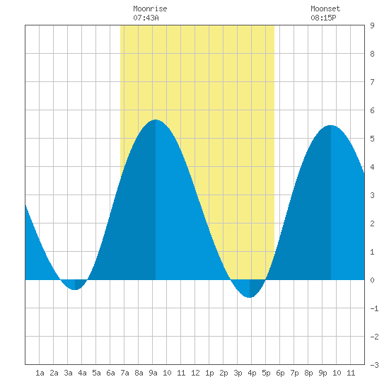 Howland Hook tide chart for Thursday, February 19, 2026