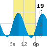 Howland Hook tide chart for Thursday, February 19, 2026