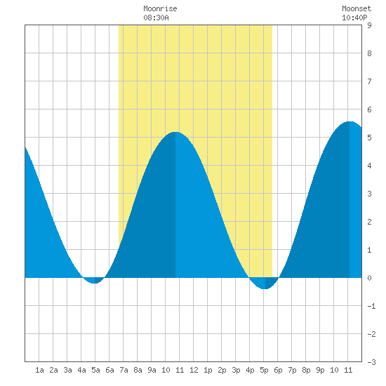 Howland Hook tide chart for Saturday, February 21, 2026